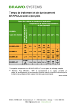 Temps de traitement et de durcissement BRAWO<sub>®</sub> résines époxdes